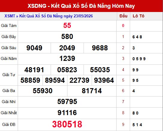 ket qua xsdng ngay 23/5/2026