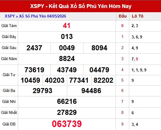 ket qua xo so phu yen ngay 11/5/2026