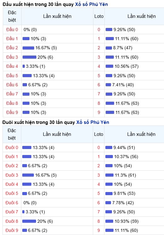 thong ke dau duoi xspy ngay 11/5/2026